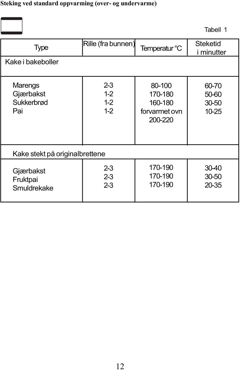 1-2 80-100 170-180 160-180 forvarmet ovn 200-220 60-70 50-60 30-50 10-25 Kake stekt på