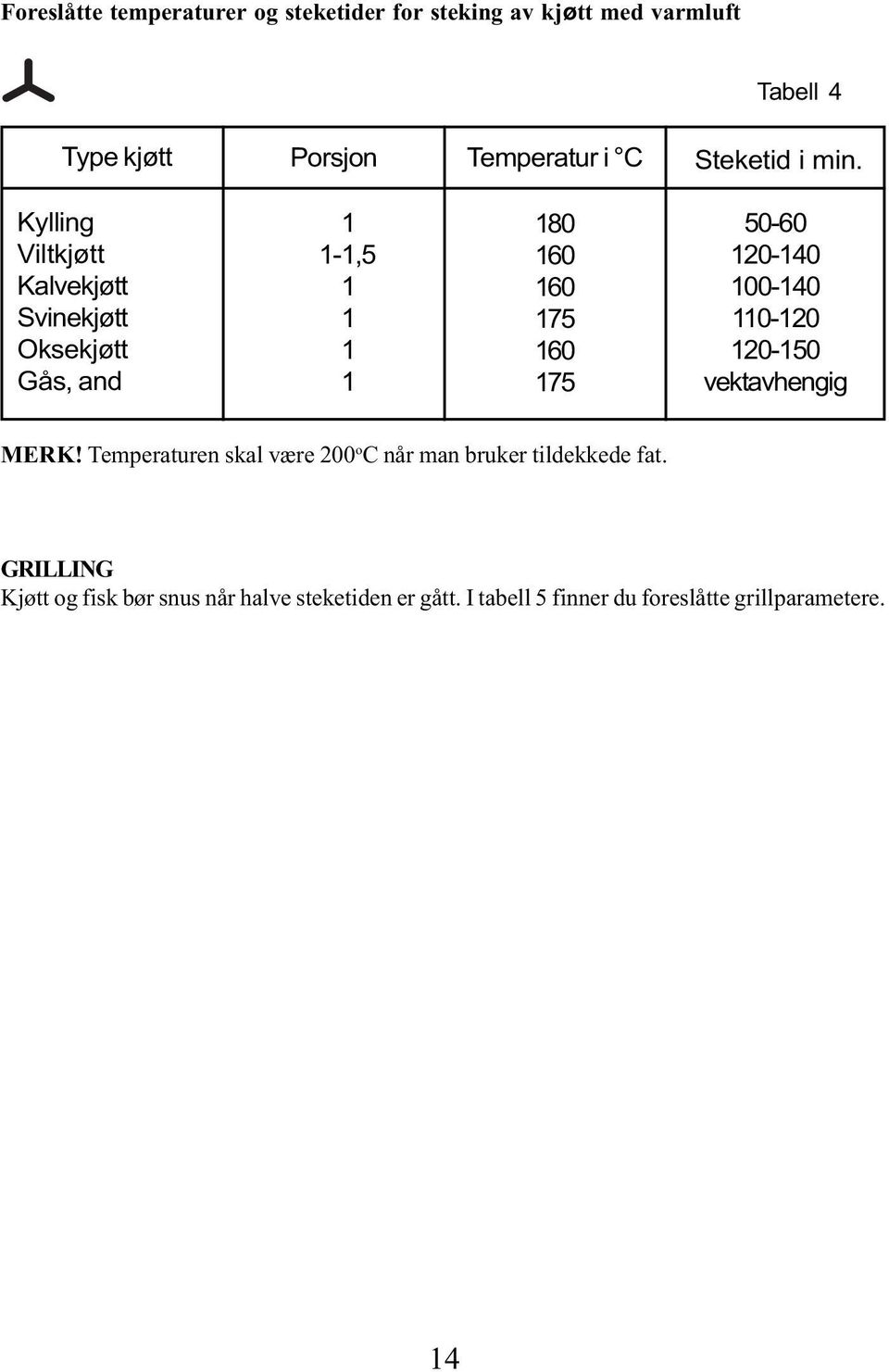 Kylling Viltkjøtt Kalvekjøtt Svinekjøtt Oksekjøtt Gås, and 1 1-1,5 1 1 1 1 180 160 160 175 160 175 50-60 120-10