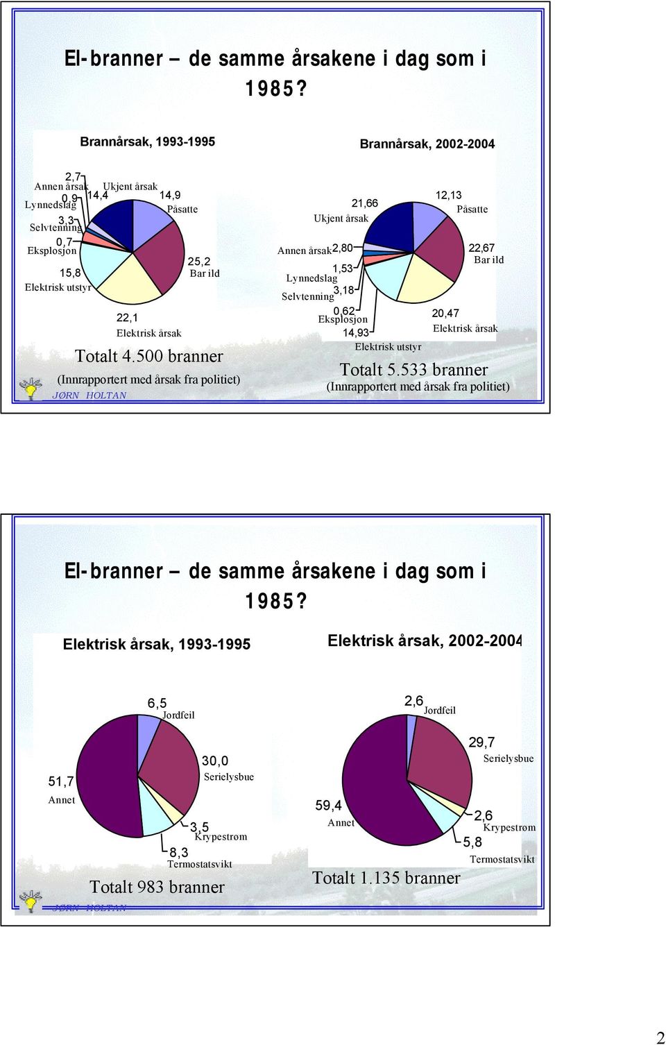 4.500 branner (Innrapportert med årsak fra politiet) 21,66 Ukjent årsak Annen årsak2,80 1,53 Lynnedslag 3,18 Selvtenning 0,62 Eksplosjon 14,93 Elektrisk utstyr 12,13 Påsatte 22,67 Bar ild 20,47