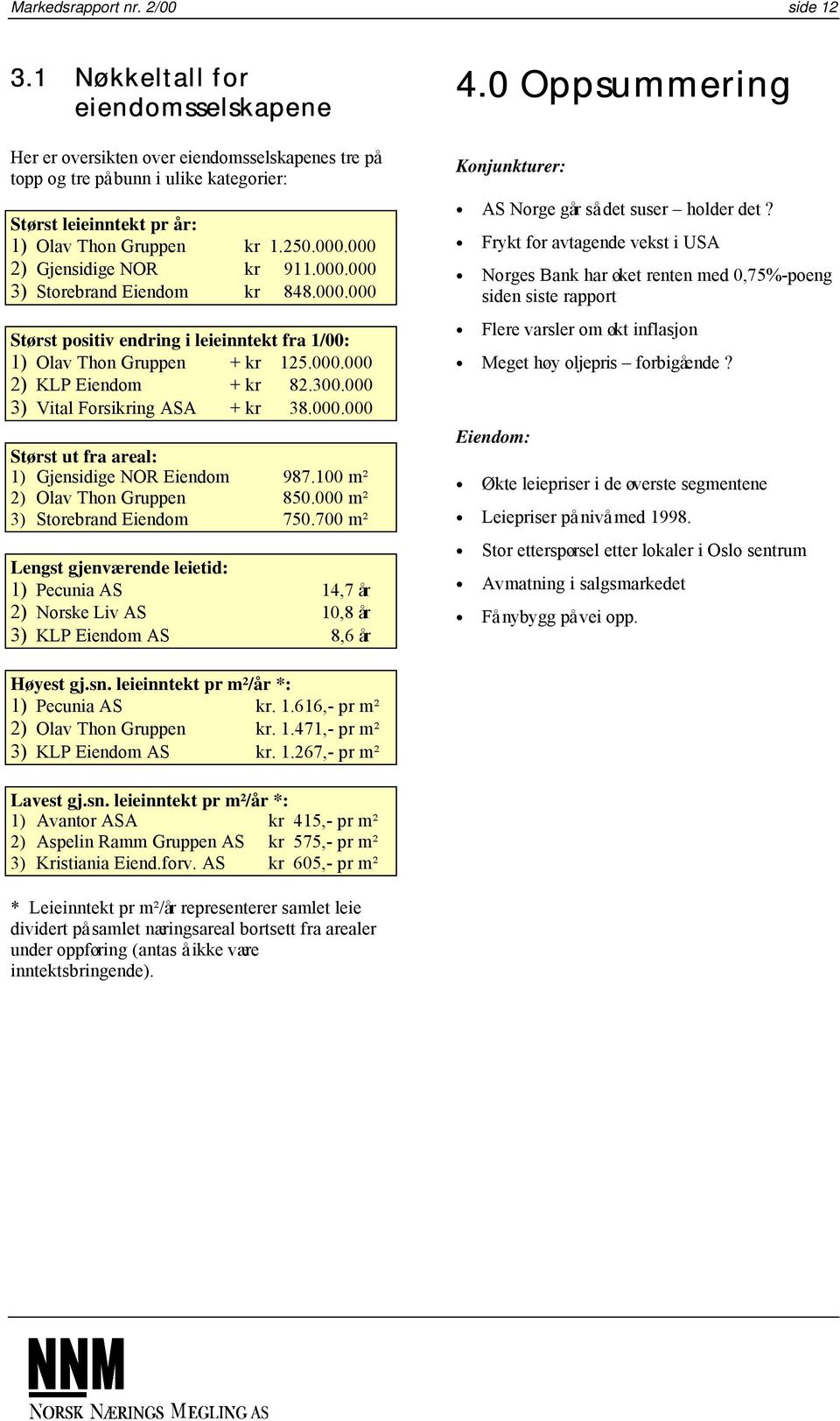 000 2) Gjensidige NOR kr 911.000.000 3) Storebrand Eiendom kr 848.000.000 Størst positiv endring i leieinntekt fra 1/00: 1) Olav Thon Gruppen + kr 125.000.000 2) KLP Eiendom + kr 82.300.