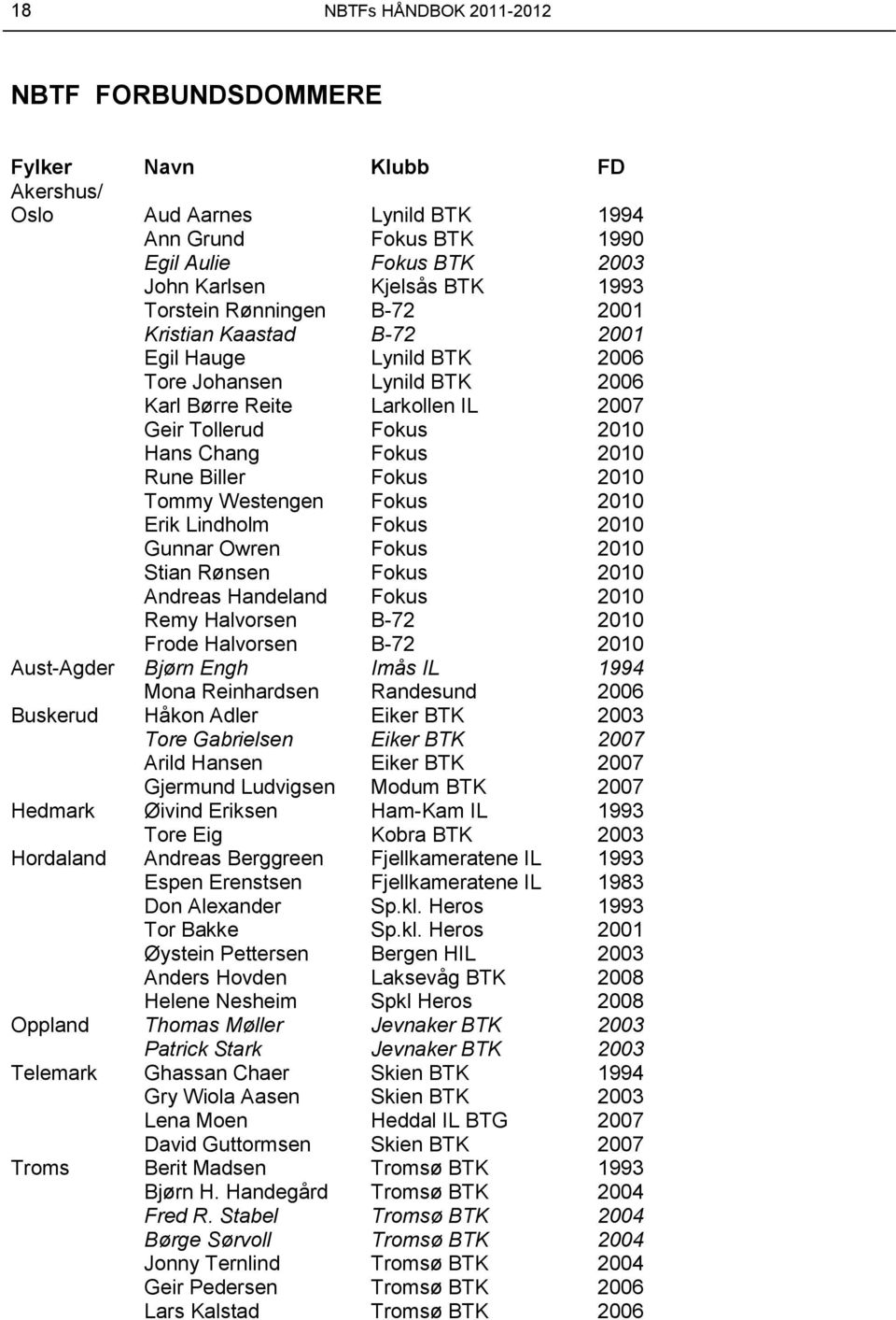 Biller Fokus 2010 Tommy Westengen Fokus 2010 Erik Lindholm Fokus 2010 Gunnar Owren Fokus 2010 Stian Rønsen Fokus 2010 Andreas Handeland Fokus 2010 Remy Halvorsen B-72 2010 Frode Halvorsen B-72 2010