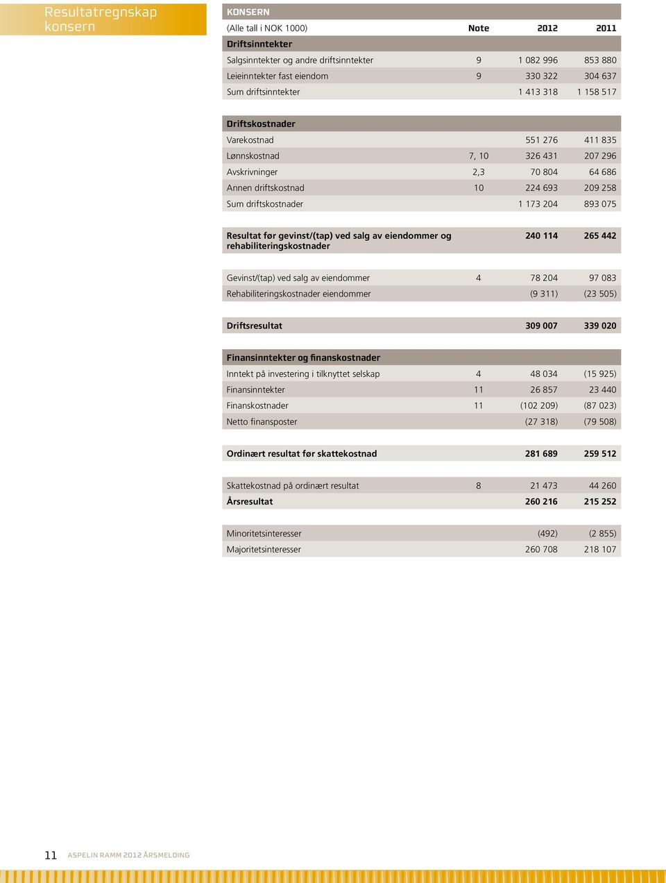 driftskostnader 1 173 204 893 075 Resultat før gevinst/(tap) ved salg av eiendommer og rehabiliteringskostnader 240 114 265 442 Gevinst/(tap) ved salg av eiendommer 4 78 204 97 083