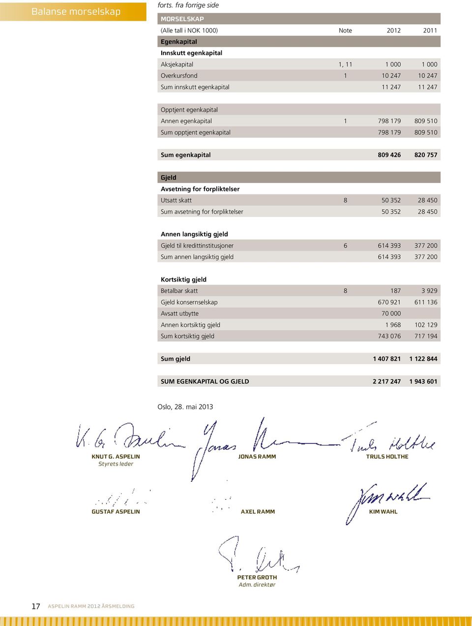 Opptjent egenkapital Annen egenkapital 1 798 179 809 510 Sum opptjent egenkapital 798 179 809 510 Sum egenkapital 809 426 820 757 Gjeld Avsetning for forpliktelser Utsatt skatt 8 50 352 28 450 Sum