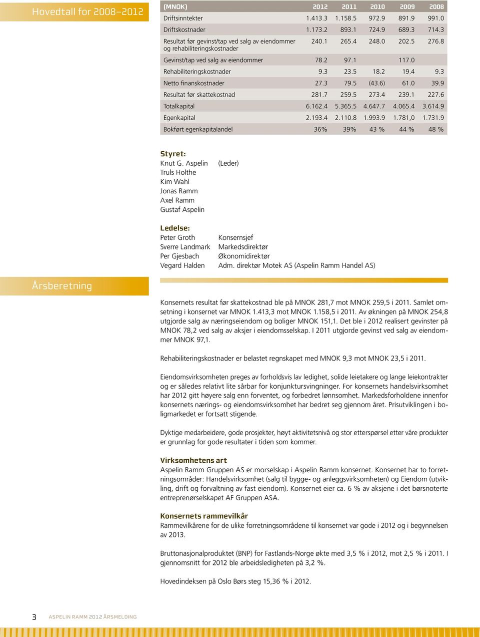 2 19.4 9.3 Netto finanskostnader 27.3 79.5 (43.6) 61.0 39.9 Resultat før skattekostnad 281.7 259.5 273.4 239.1 227.6 Totalkapital 6.162.4 5.365.5 4.647.7 4.065.4 3.614.9 Egenkapital 2.193.4 2.110.8 1.