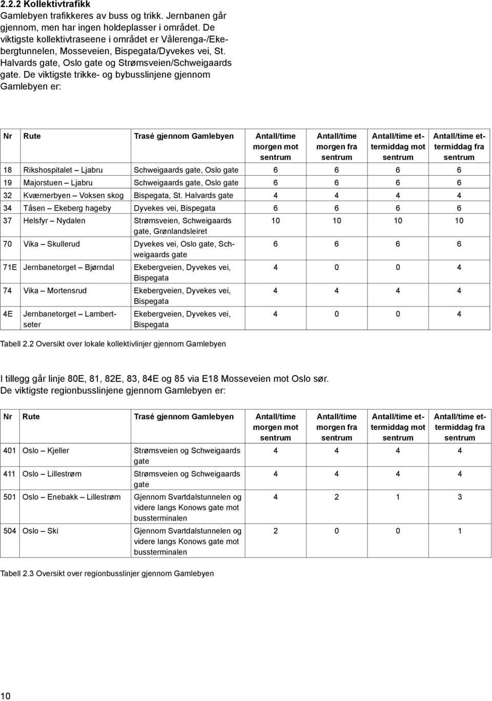 De viktigste trikke- og bybusslinjene gjennom Gamlebyen er: Nr Rute Trasé gjennom Gamlebyen Antall/time morgen mot sentrum Antall/time morgen fra sentrum Antall/time ettermiddag mot sentrum