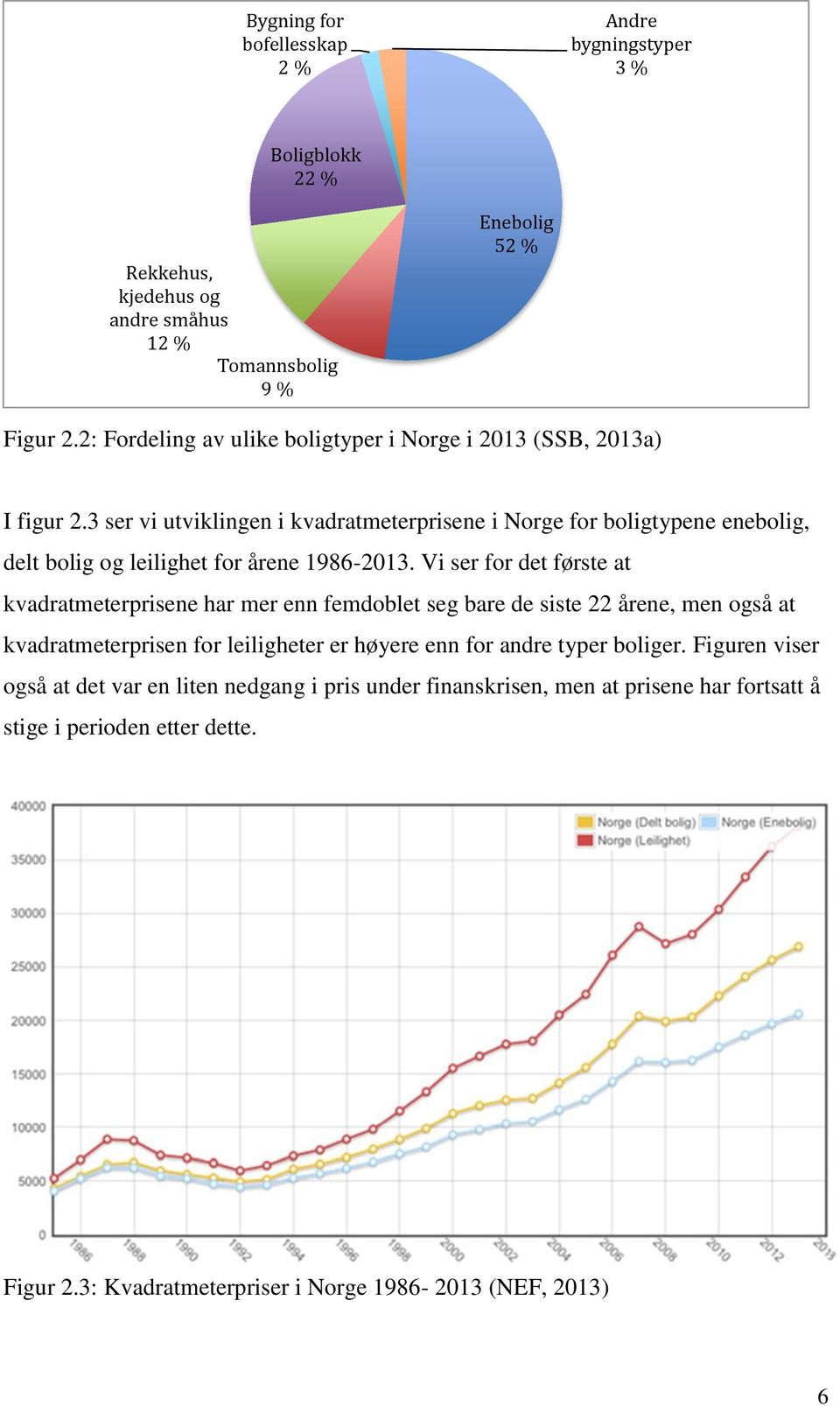 3 ser vi utviklingen i kvadratmeterprisene i Norge for boligtypene enebolig, delt bolig og leilighet for årene 1986-2013.