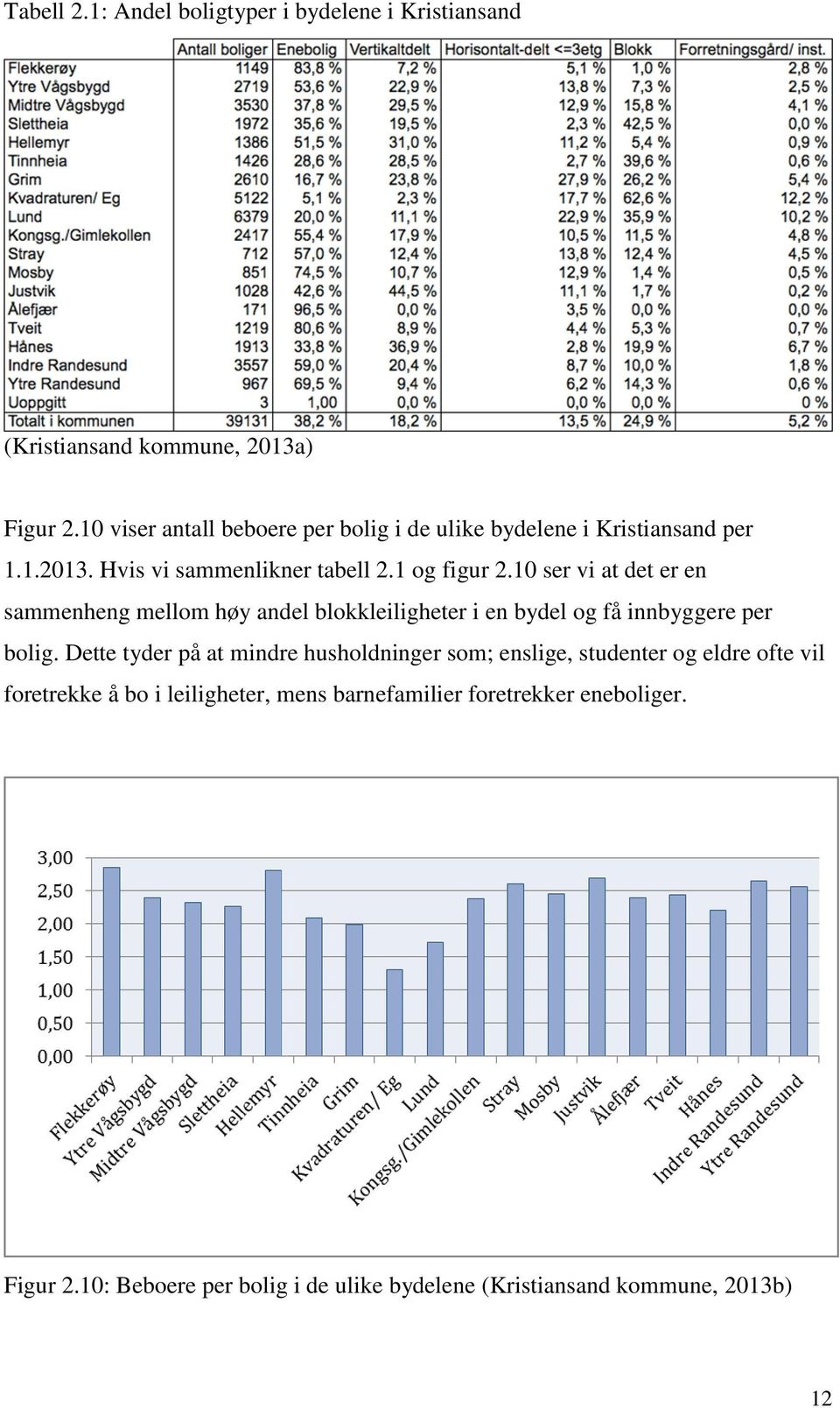 10 ser vi at det er en sammenheng mellom høy andel blokkleiligheter i en bydel og få innbyggere per bolig.