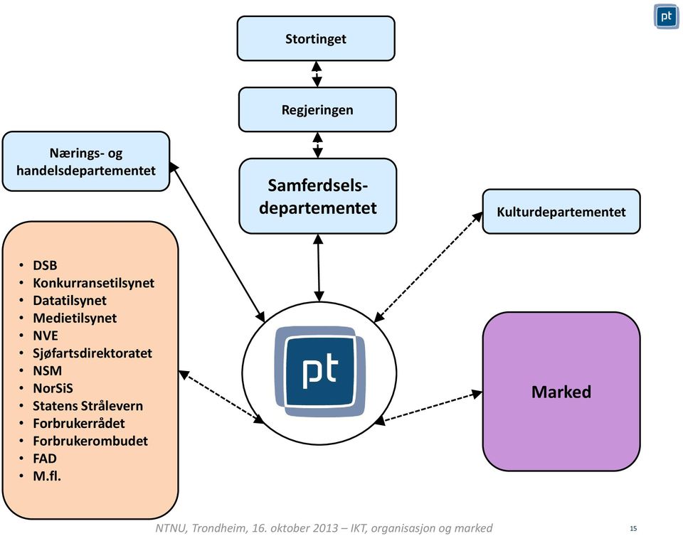 Konkurransetilsynet Datatilsynet Medietilsynet NVE