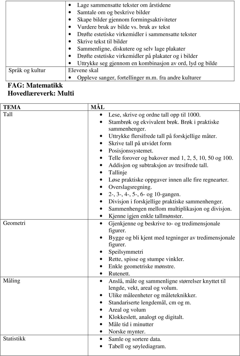 gjennom en kombinasjon av ord, lyd og bilde Elevene skal Oppleve sanger, fortellinger m.m. fra andre kulturer Tall Lese, skrive og ordne tall opp til 1000. Stambrøk og ekvivalent brøk.