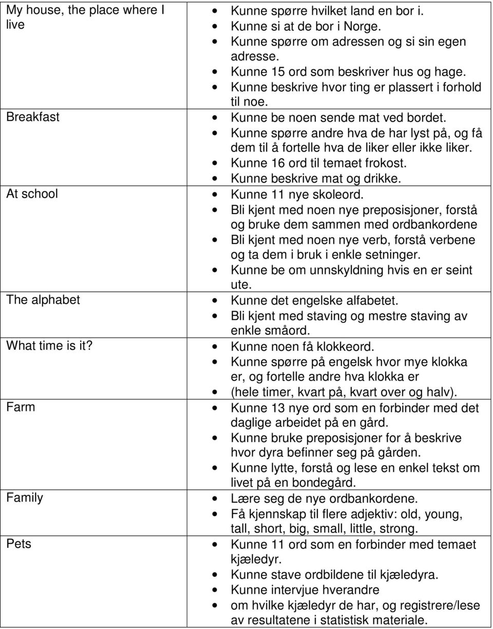 Kunne 16 ord til temaet frokost. Kunne beskrive mat og drikke. At school Kunne 11 nye skoleord.