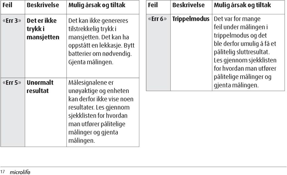 Målesignalene er unøyaktige og enheten kan derfor ikke vise noen resultater. Les gjennom sjekklisten for hvordan man utfører pålitelige målinger og gjenta målingen.