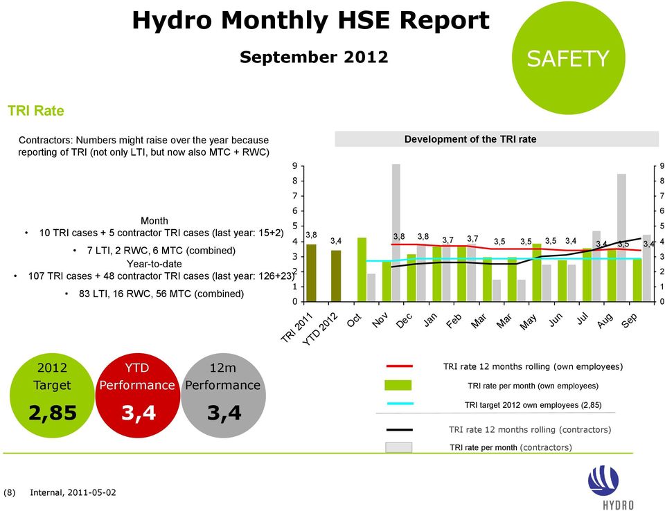 TRI 2011 YTD 2012 3,8 3,8 3,4 3,7 3,7 3,5 3,5 3,5 3,4 3,4 3,5 3,4 Oct Nov Development of the TRI rate Dec Jan Feb Mar Mar May Jun Jul Aug Sep 9 8 7 6 5 4 3 2 1 0 2012 Target YTD Performance 2,85 3,4