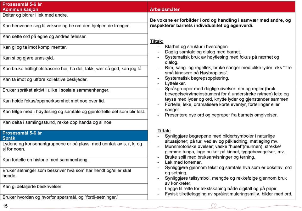 Kan holde fokus/oppmerksomhet mot noe over tid. Kan følge med i høytlesing og samtale og gjenfortelle det som blir lest. Kan delta i samlingsstund, rekke opp handa og si noe.