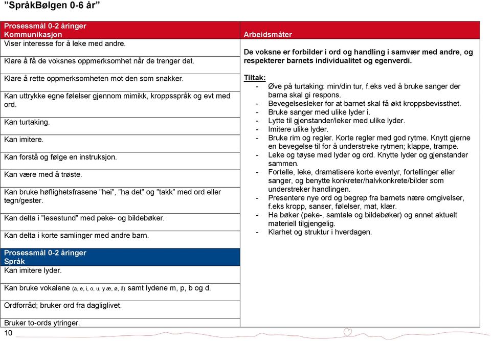 Kan bruke høflighetsfrasene hei, ha det og takk med ord eller tegn/gester. Kan delta i lesestund med peke- og bildebøker. Kan delta i korte samlinger med andre barn.