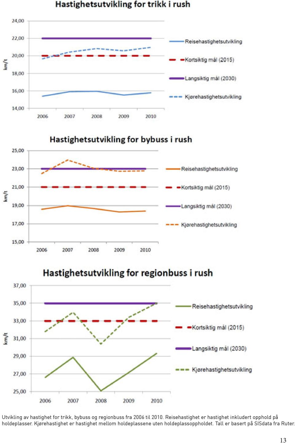 Reisehastighet er hastighet inkludert opphold på holdeplasser.