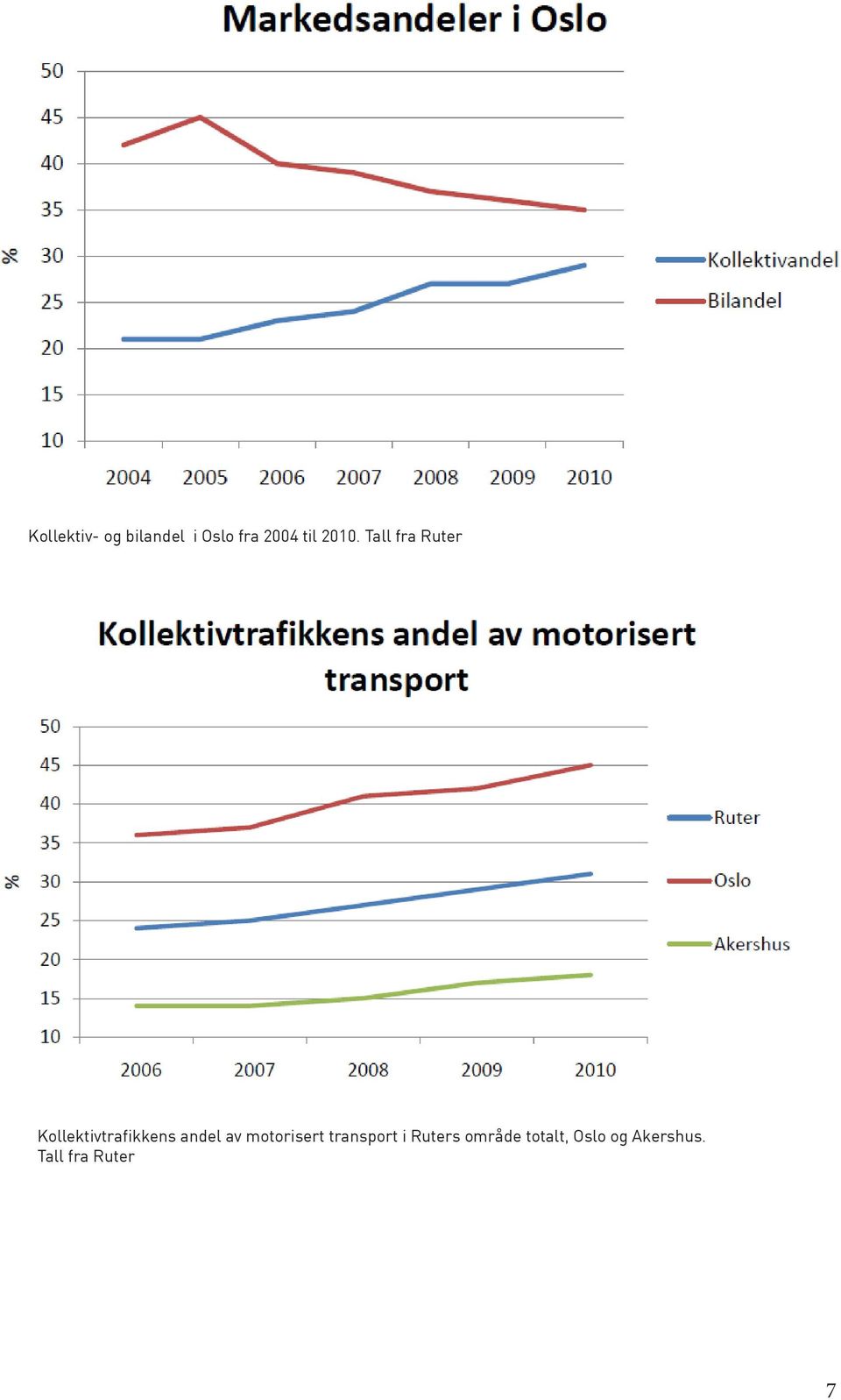 andel av motorisert transport i Ruters