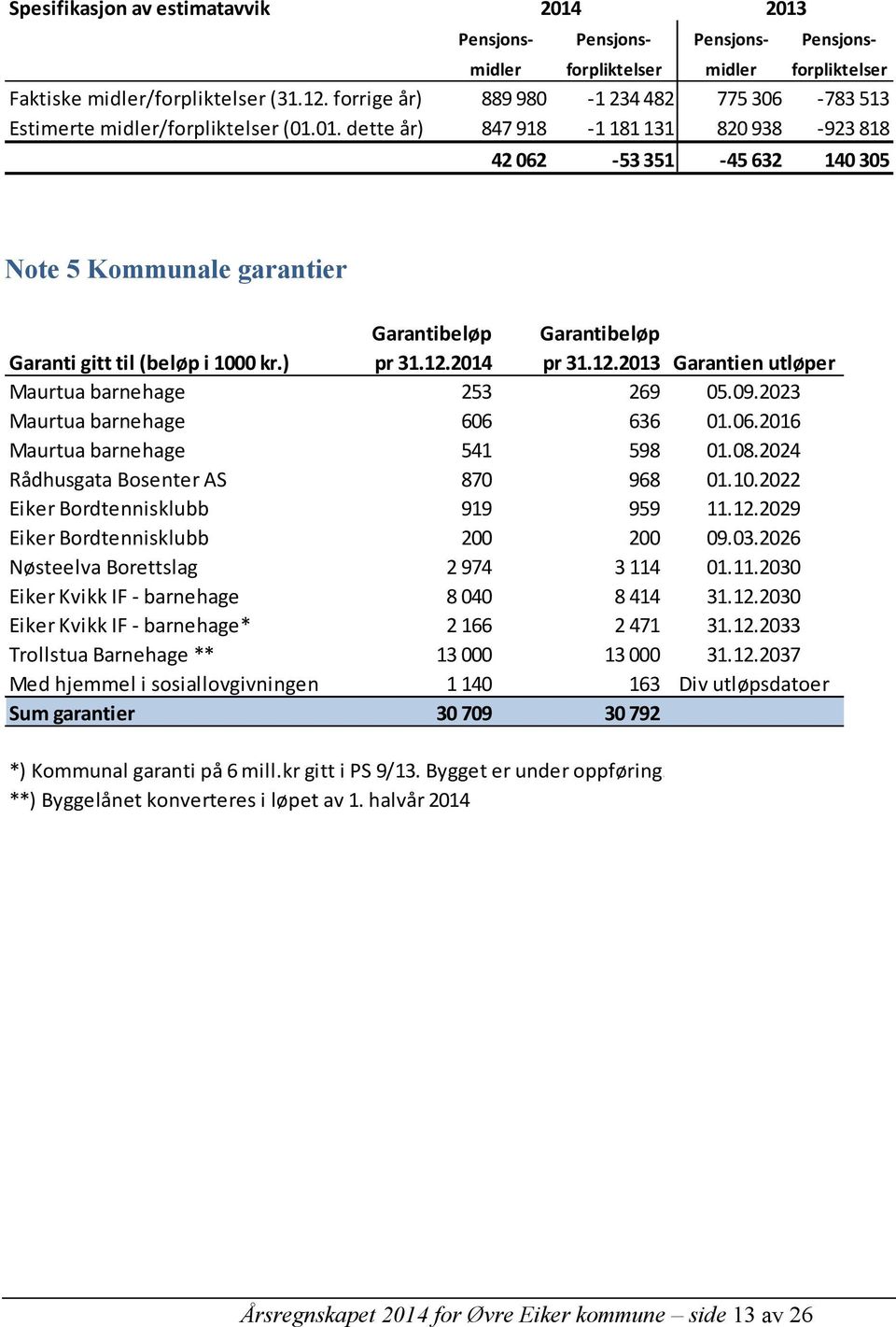 01. dette år) 847 918-1 181 131 820 938-923 818 42 062-53 351-45 632 140 305 Note 5 Kommunale garantier Garantibeløp Garantibeløp Garanti gitt til (beløp i 1000 kr.) pr 31.12.