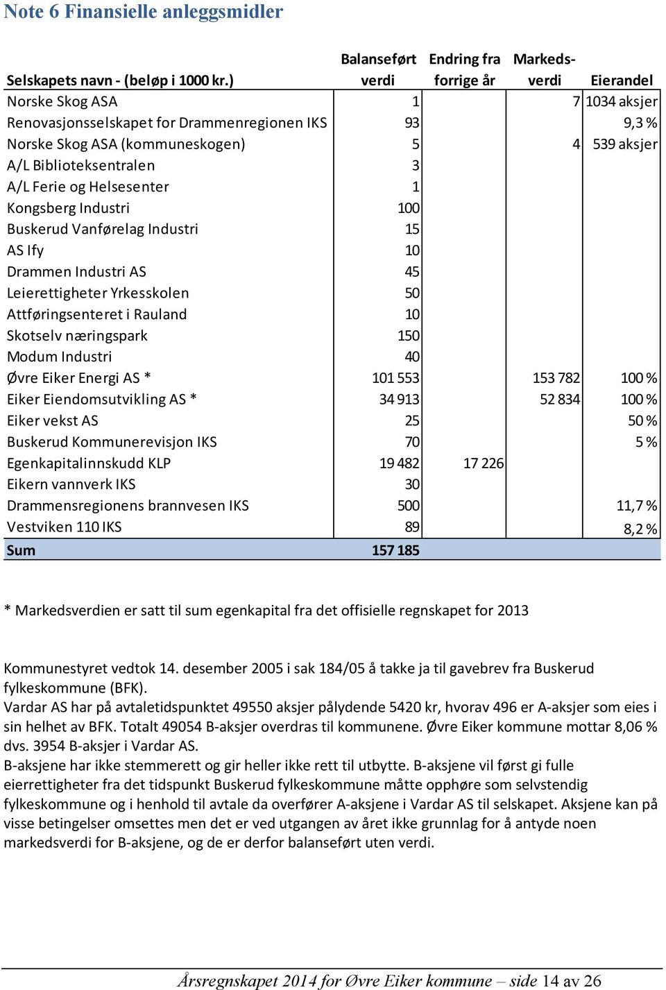 Ferie og Helsesenter 1 Kongsberg Industri 100 Buskerud Vanførelag Industri 15 AS Ify 10 Drammen Industri AS 45 Leierettigheter Yrkesskolen 50 Attføringsenteret i Rauland 10 Skotselv næringspark 150