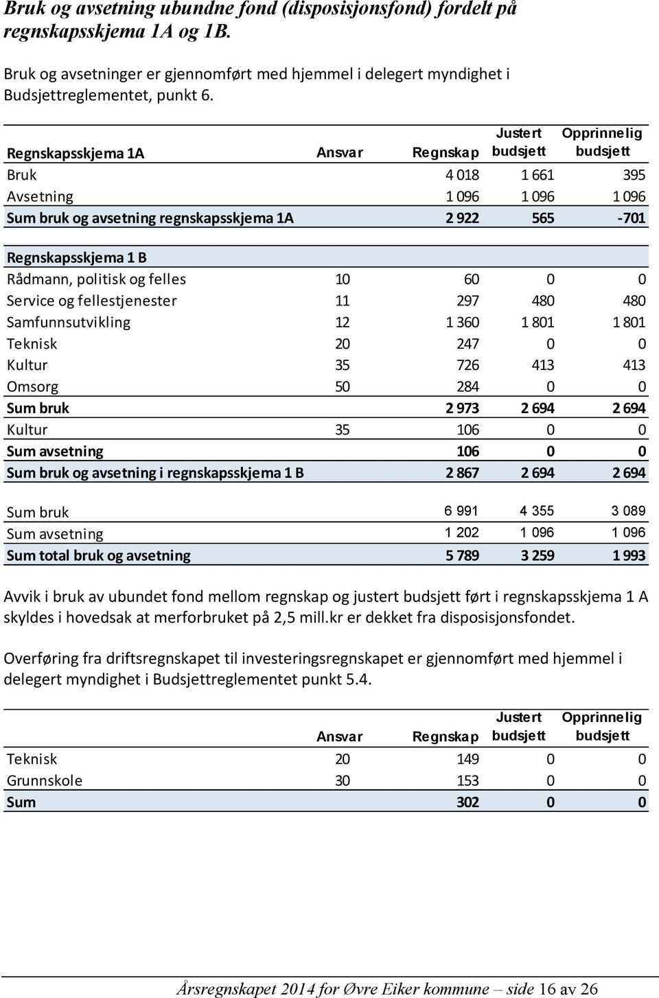 Rådmann, politisk og felles 10 60 0 0 Service og fellestjenester 11 297 480 480 Samfunnsutvikling 12 1 360 1 801 1 801 Teknisk 20 247 0 0 Kultur 35 726 413 413 Omsorg 50 284 0 0 Sum bruk 2 973 2 694