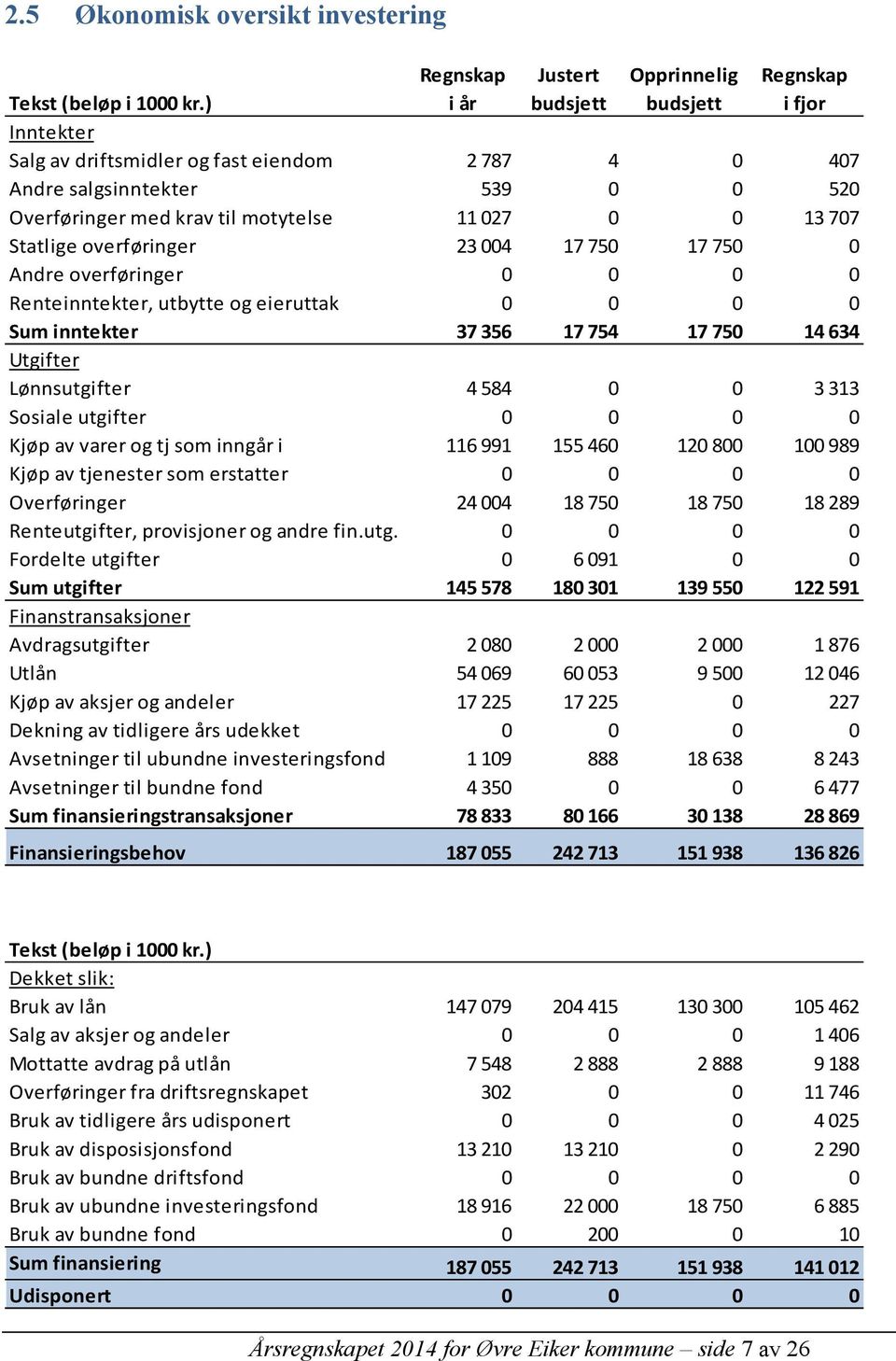 overføringer 23 004 17 750 17 750 0 Andre overføringer 0 0 0 0 Renteinntekter, utbytte og eieruttak 0 0 0 0 Sum inntekter 37 356 17 754 17 750 14 634 Utgifter Lønnsutgifter 4 584 0 0 3 313 Sosiale