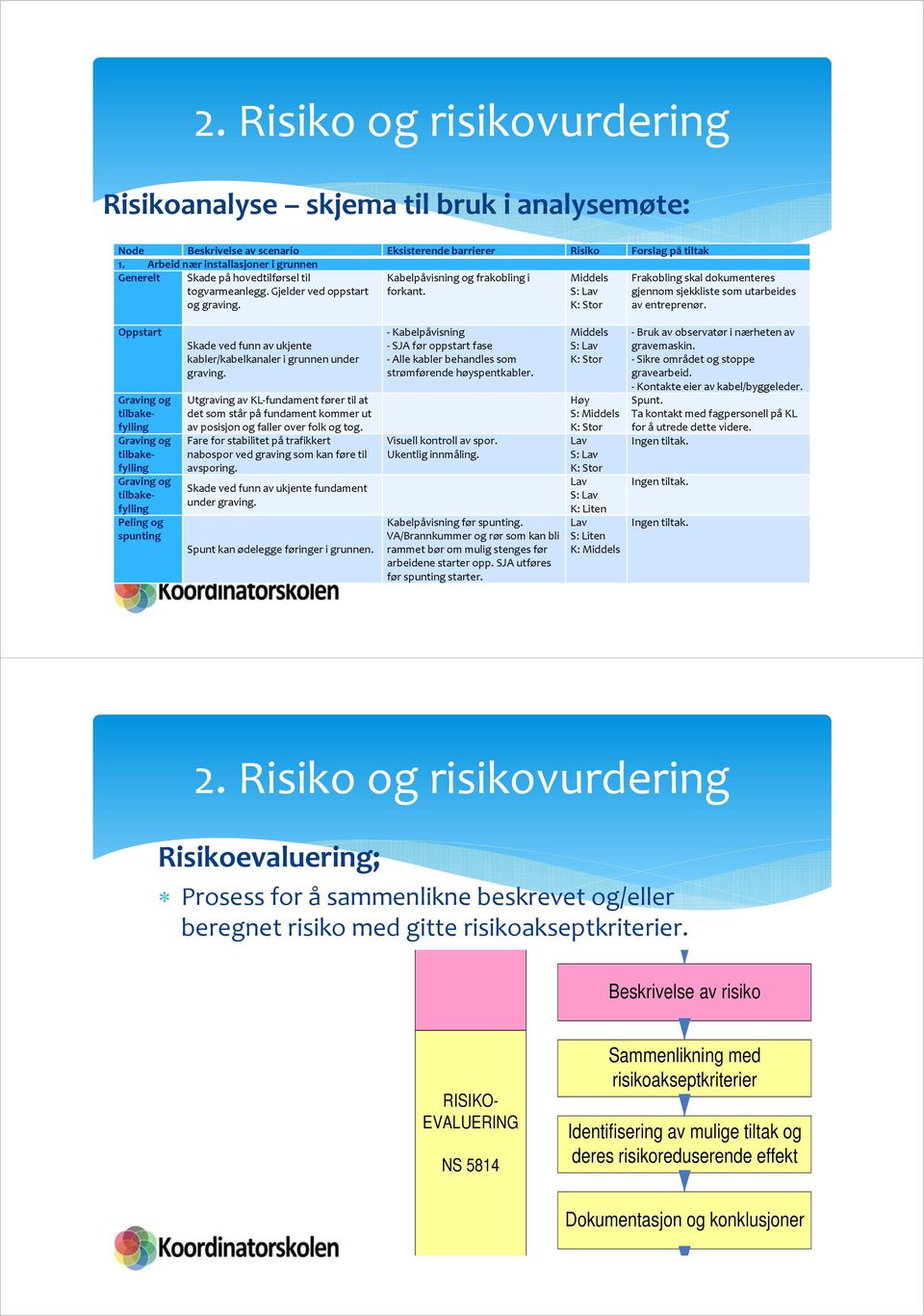 Middels S: Lav K: Stor Frakobling skal dokumenteres gjennom sjekkliste som utarbeides av entreprenør.