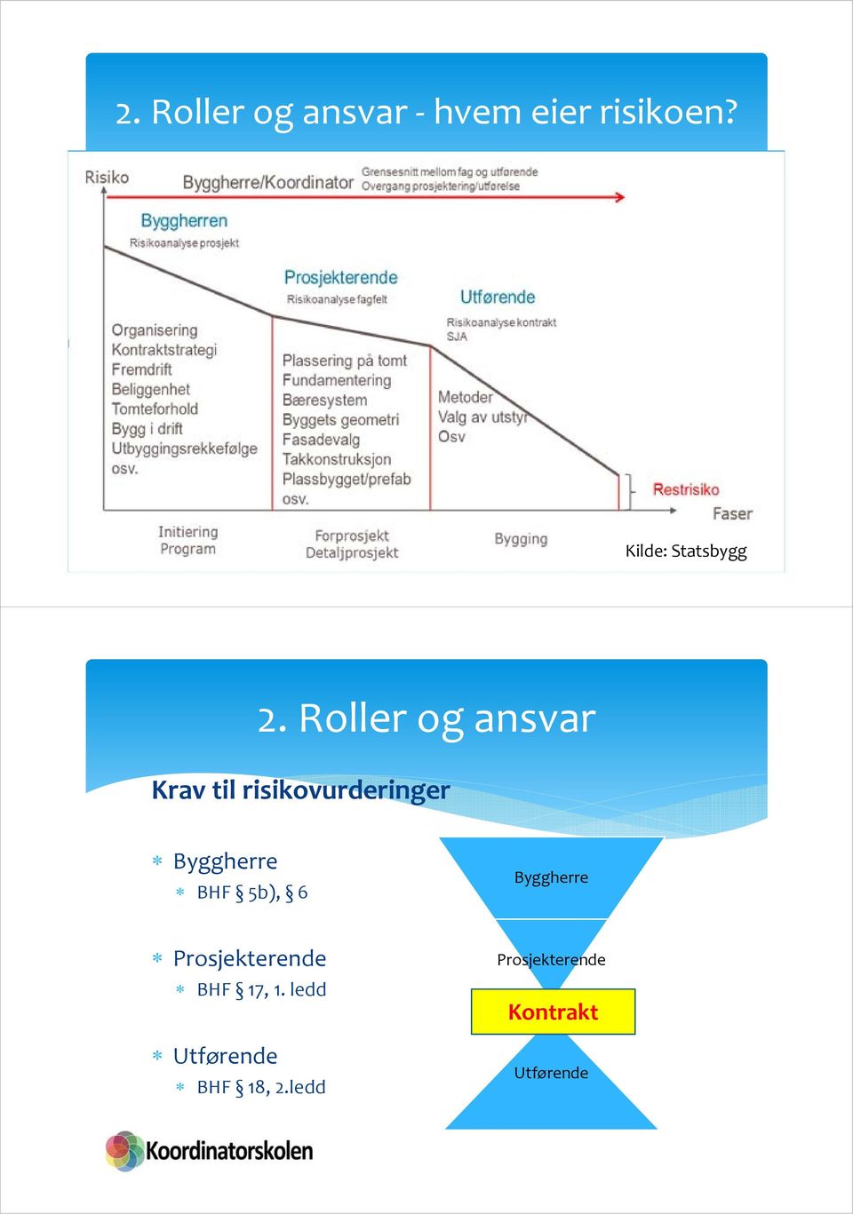 Roller og ansvar Krav til risikovurderinger Byggherre