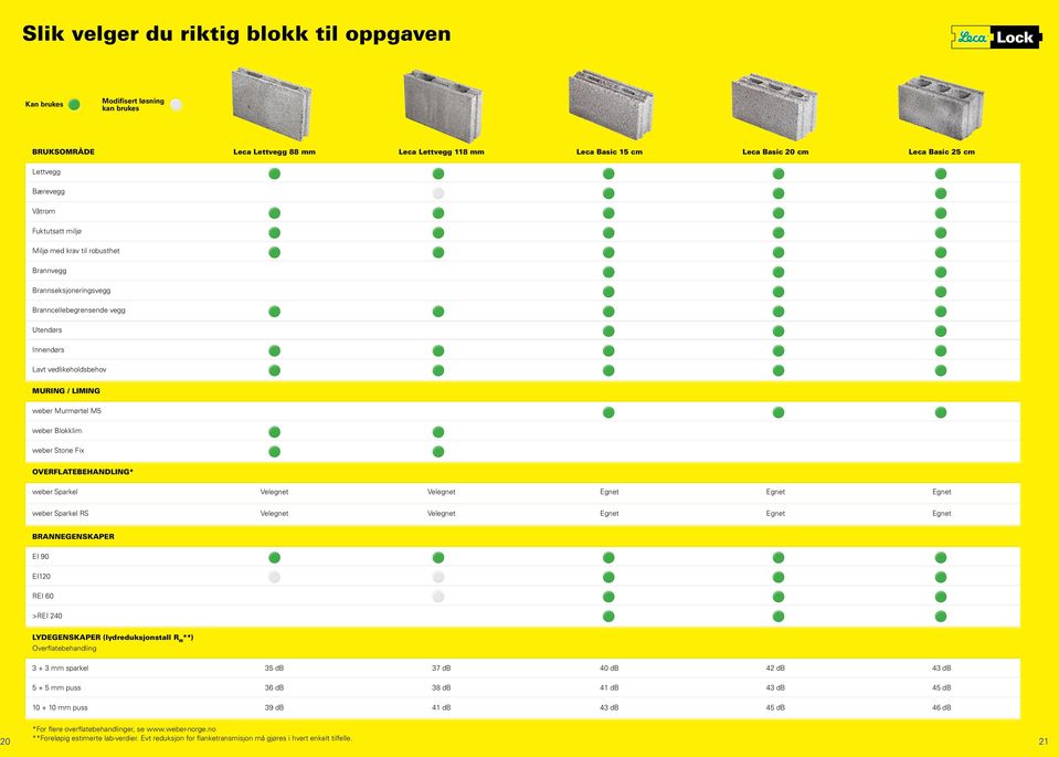 weber Blokklim weber Stone Fix Overflatebehandling* weber Sparkel Velegnet Velegnet Egnet Egnet Egnet weber Sparkel RS Velegnet Velegnet Egnet Egnet Egnet Brannegenskaper EI 90 EI120 REI 60 >REI 240