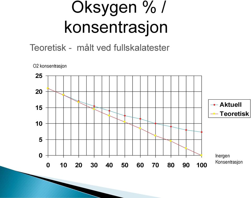 25 20 15 10 Aktuell Teoretisk 5 0 0 10 20