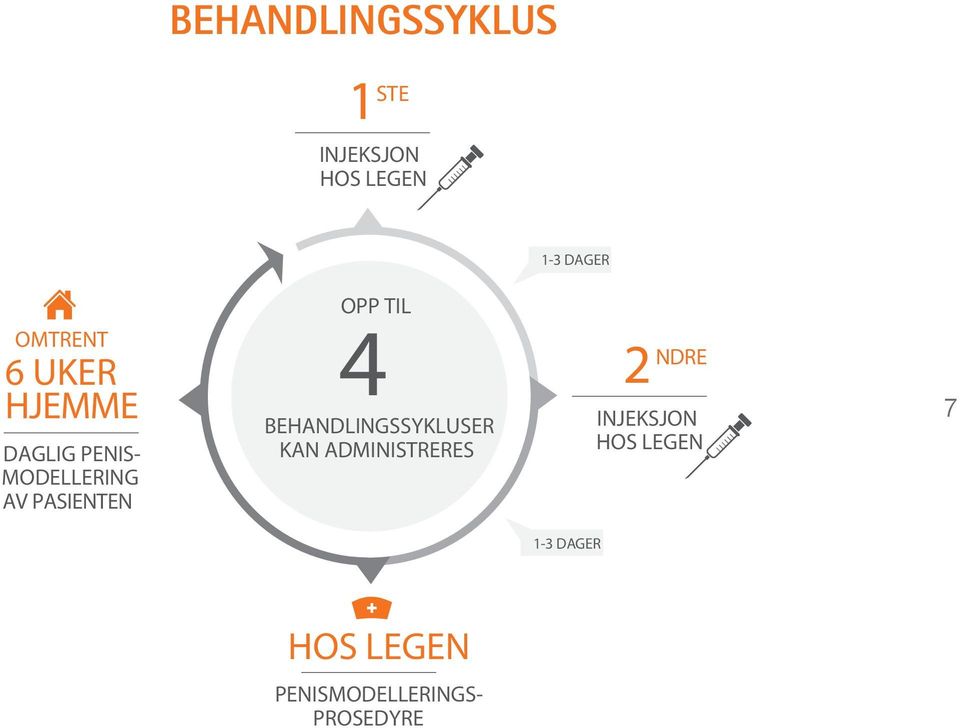 PASIENTEN 4OPP TIL BEHANDLINGSSYKLUSER KAN ADMINISTRERES 2