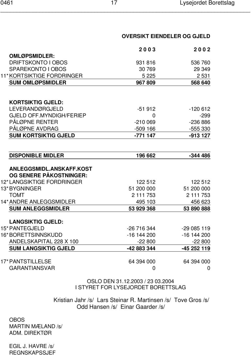 MYNDIGH/FERIEP 0-299 PÅLØPNE RENTER -210 069-236 886 PÅLØPNE AVDRAG -509 166-555 330 SUM KORTSIKTIG GJELD -771 147-913 127 DISPONIBLE MIDLER 196 662-344 486 ANLEGGSMIDL.ANSKAFF.