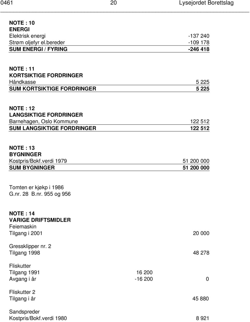 Barnehagen, Oslo Kommune 122 512 SUM LANGSIKTIGE FORDRINGER 122 512 NOTE : 13 BYGNINGER Kostpris/Bokf.