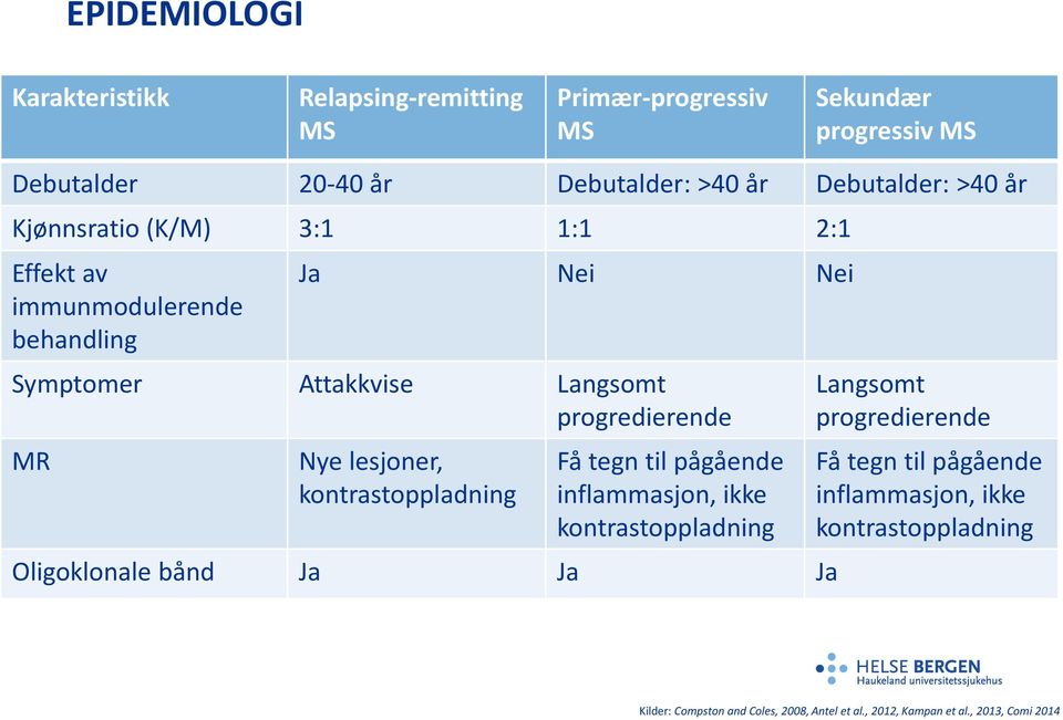 behandling Symptomer Attakkvise Langsomt Langsomt Symptomer Attakkvise Langsomt progredierende progredierende progredierende MR Nye lesjoner, Få tegn til pågående Få tegn til pågående MR Nye