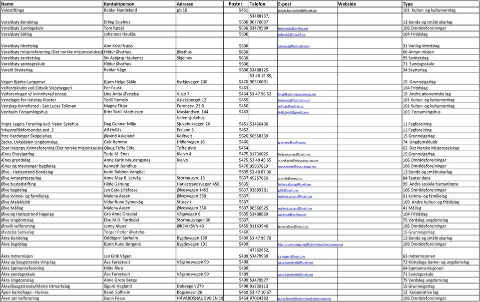 no 106 Områdeforeiningar Varaldsøy båtlag Johannes Haukås 5636 Johauk2@frisurf.no 104 Fritidslag Varaldsøy Idrettslag Ann Kristi Næss 5636 aknaess@hotmail.