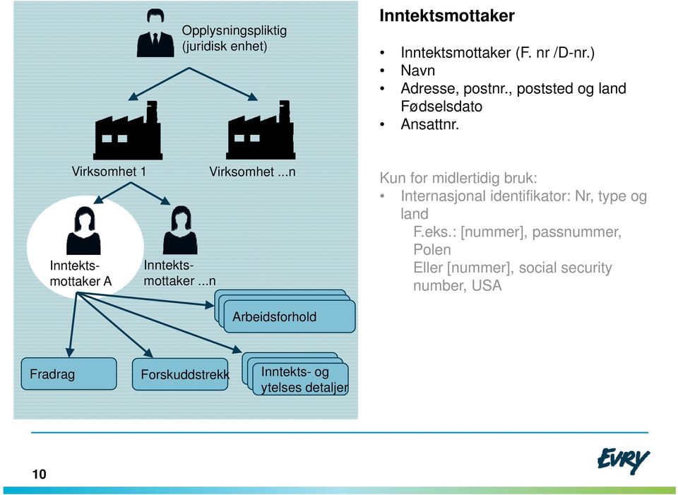 ..n Kun for midlertidig bruk: Internasjonal identifikator: Nr, type og land F.eks.