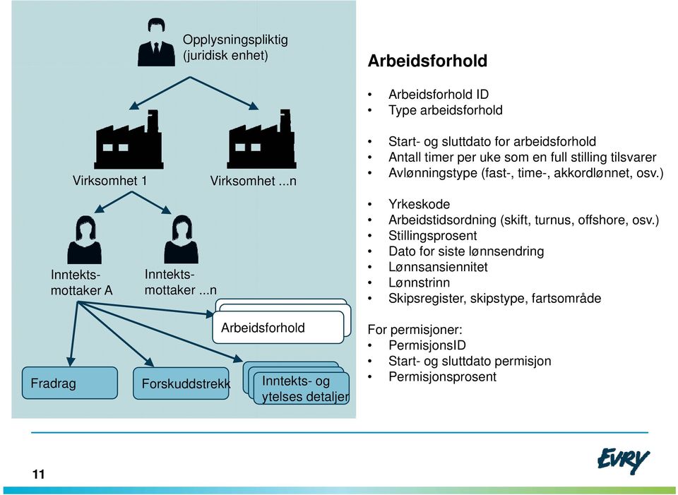 tilsvarer Avlønningstype (fast-, time-, akkordlønnet, osv.) Yrkeskode Arbeidstidsordning (skift, turnus, offshore, osv.