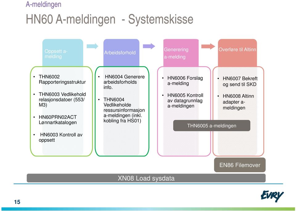 info. THN6004 Vedlikeholde ressursinformasjon a-meldingen (inkl.