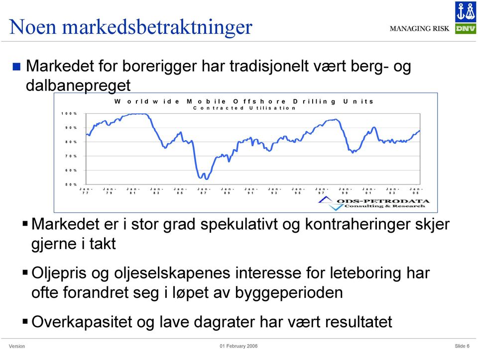 a n - 9 1 J a n - 9 3 J a n - 9 5 J a n - 9 7 J a n - 9 9 J a n - 0 1 J a n - 0 3 J a n - 0 5 Markedet er i stor grad spekulativt og kontraheringer skjer gjerne