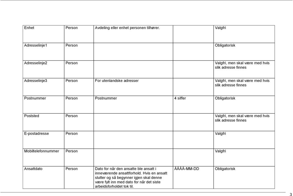 men skal være med hvis slik adresse finnes Postnummer Person Postnummer 4 siffer Poststed Person Valgfri, men skal være med hvis slik adresse finnes