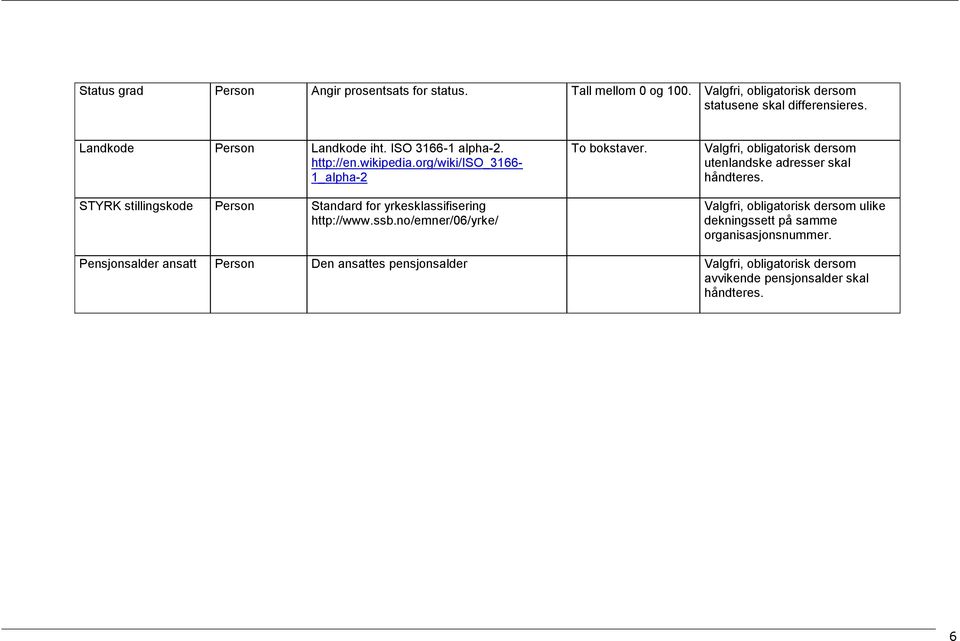 org/wiki/iso_3166-1_alpha-2 STYRK stillingskode Person Standard for yrkesklassifisering http://www.ssb.no/emner/06/yrke/ To bokstaver.