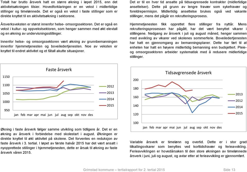 Det er også en vekst i kultur- og oppvekstsektoren, som henger sammen med økt elevtall og en økning av undervisningsstillinger.