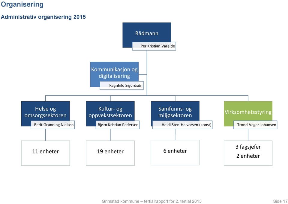 Virksomhetsstyring Berit Grønning Nielsen Bjørn Kristian Pedersen Heidi Sten-Halvorsen (konst) Trond-Vegar