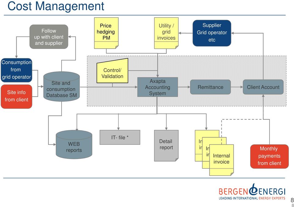 consumption Database SM Control/ Validation Axapta Accounting System Remittance Client Account WEB