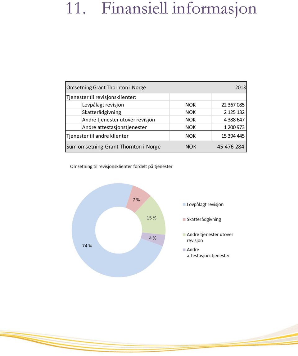 Andre tjenester utover revisjon NOK 4 388 647 Andre attestasjonstjenester NOK 1 200