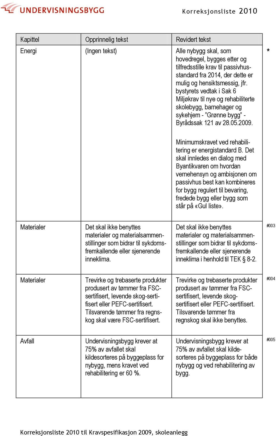 Det skal innledes en dialog med Byantikvaren om hvordan vernehensyn og ambisjonen om passivhus best kan kombineres for bygg regulert til bevaring, fredede bygg eller bygg som står på «Gul liste».