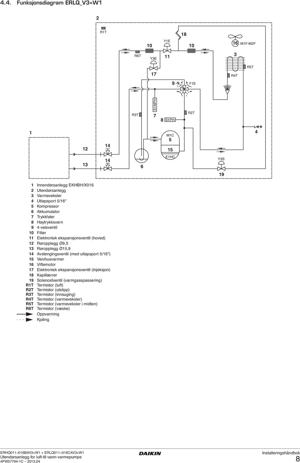 utløpsport 5/6") 5 Veivhusvarmer 6 Viftemotor 7 Elektronisk ekspansjonsventil (injeksjon) 8 Kapillærrør 9 Solenoidventil (varmgasspassering) RT Termistor (luft) RT Termistor