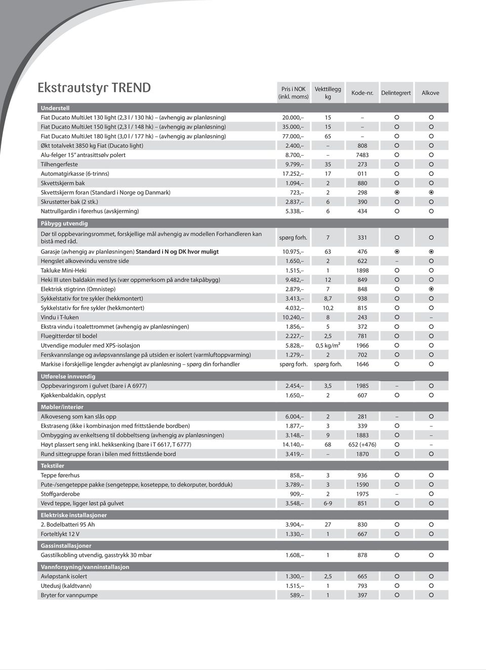 000, 65 Økt totalvekt 3850 kg Fiat (Ducato light) 2.400, 808 Alu-felger 15 antrasittsølv polert 8.700, 7483 Tilhengerfeste 9.799, 35 273 Automatgirkasse (6-trinns) 17.252, 17 011 Skvettskjerm bak 1.