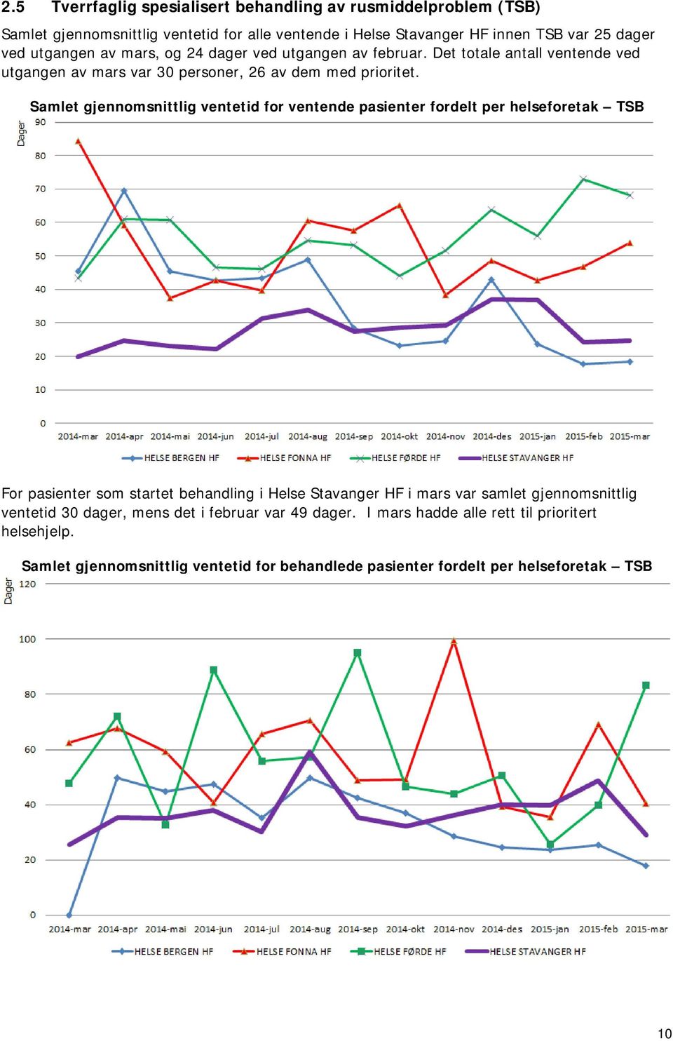 Samlet gjennomsnittlig ventetid for ventende pasienter fordelt per helseforetak TSB For pasienter som startet behandling i Helse Stavanger HF i mars var samlet