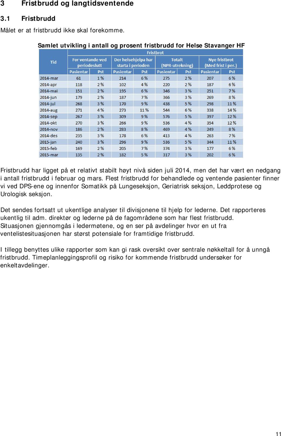 februar og mars. Flest fristbrudd for behandlede og ventende pasienter finner vi ved DPS-ene og innenfor Somatikk på Lungeseksjon, Geriatrisk seksjon, Leddprotese og Urologisk seksjon.