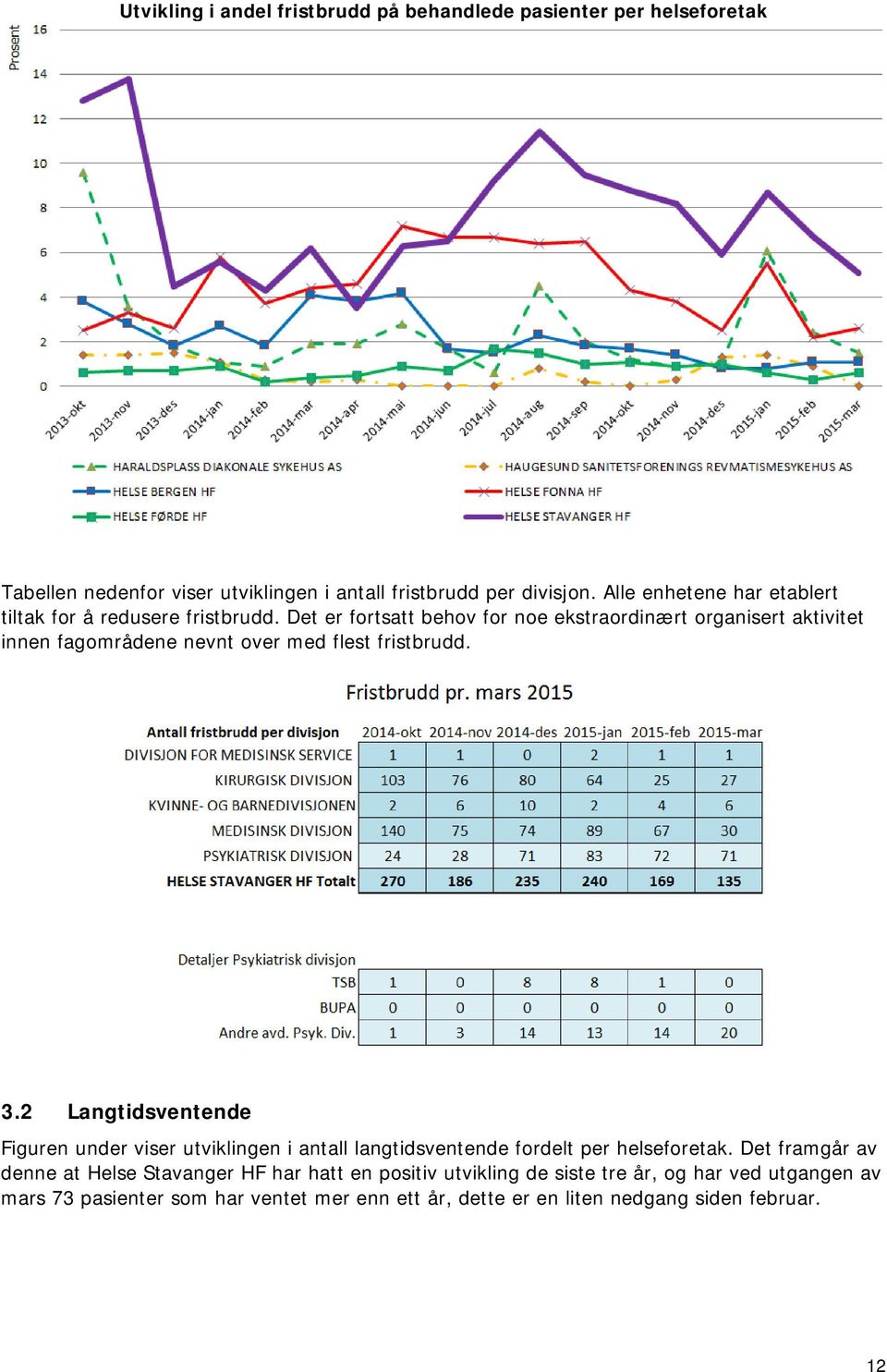 Det er fortsatt behov for noe ekstraordinært organisert aktivitet innen fagområdene nevnt over med flest fristbrudd. 3.