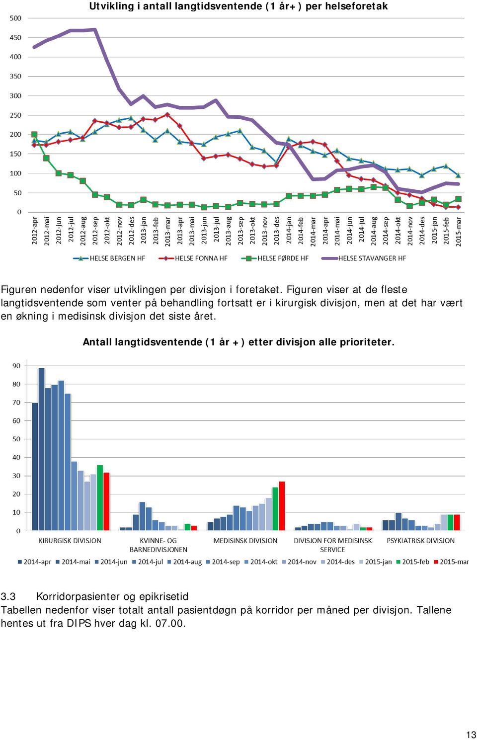 i medisinsk divisjon det siste året. Antall langtidsventende (1 år +) etter divisjon alle prioriteter. 3.